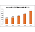 淺談美國(guó)醫(yī)療器械市場(chǎng)對(duì)醫(yī)療吸塑包裝的需求