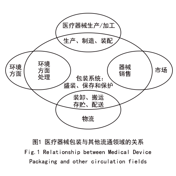 醫(yī)療器械包裝與其他流通領域的關系